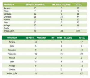 El PSOE eliminó 15 colegios rurales en 7 cursos en Andalucía