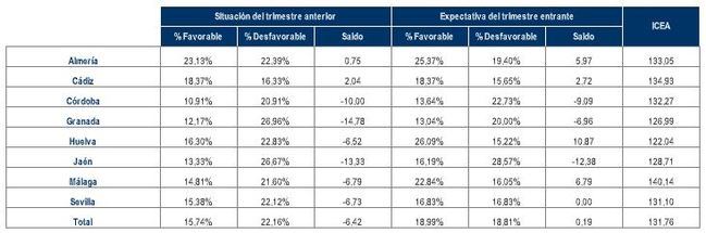 Los empresarios de Almería son levemente optimistas