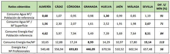 Los hospitales almerienses son los más eficientes de Andalucía en consumo de agua y luz