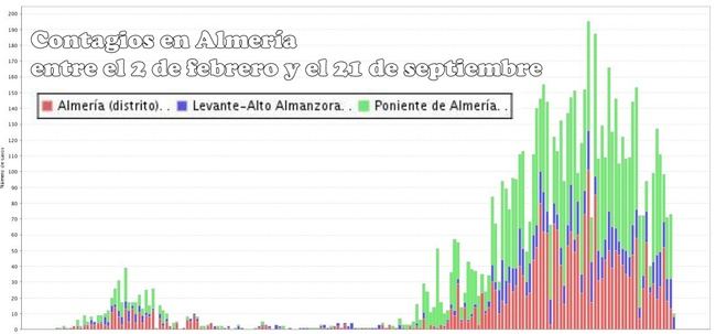 Almería comienza a doblegar la curva del #COVID19