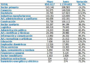 Los contratos en el comercio de Almería crecen por debajo de la media