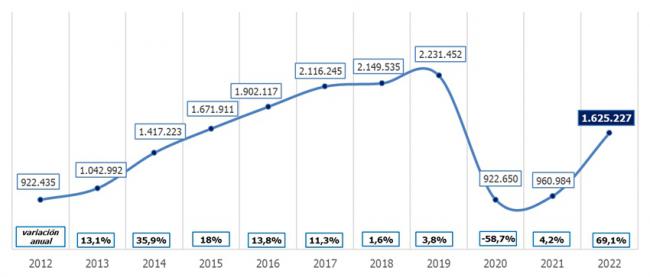 La contratación en hostelería en Andalucía crece un 40% este año