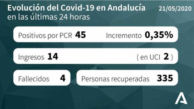 Almería sigue sin registrar fallecidos por #COVID19 y suma 45 curaciones