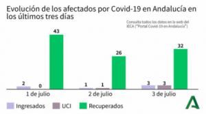 Tres nuevos contagios de #COVID19 en Almería y hay dos hospitalizados