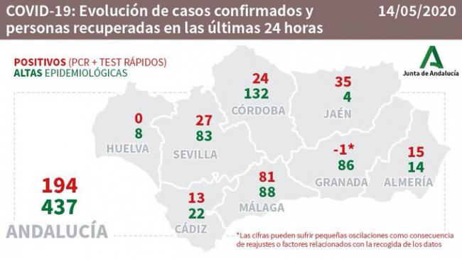 15 positivos por #COVID19 y 14 curados en Almería en las últimas 24 horas