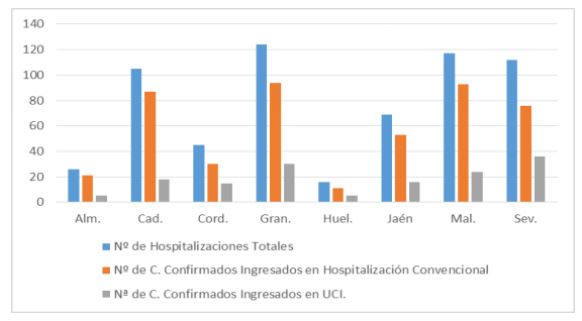 #COVID19 en Almería los contagios suben 2,25% y las curaciones el 2%