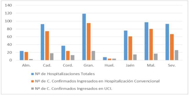 Almería alcanza los 600 contagios por #COVID19 pero lo mantiene a raya