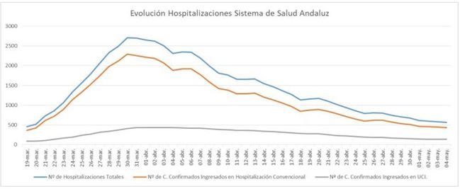 Almería reduce en dos sus positivos por #COVID19 y el resto de datos no se mueven