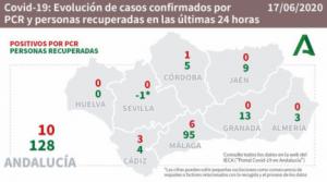 Solo 4 hospitalizados por COVID19 en Almería que solo suma curados