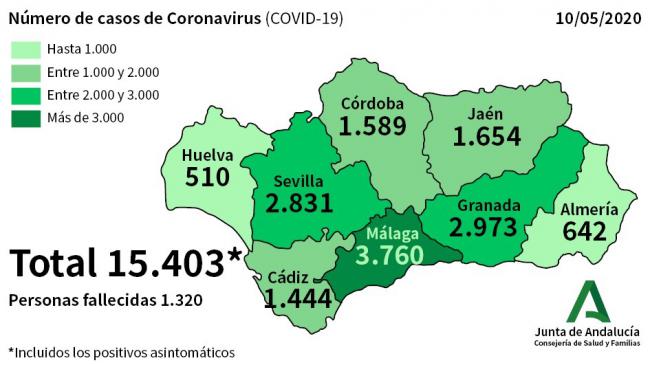 Contagios y curaciones por #COVID19 se igualan a 12 en un día en Almería