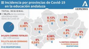 15 aulas de Almería están cerradas por covid-19