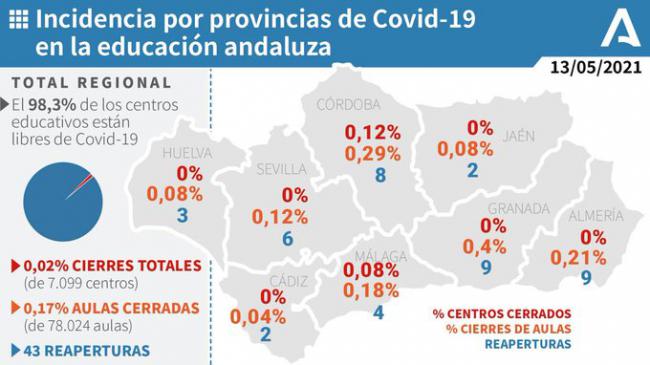 15 aulas de Almería están cerradas por covid-19