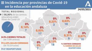 Solo el 0,07% de las aulas de Almería tienen covid-19