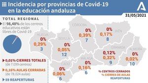 Covid-19 en el 0,02% de las aulas escolares de Almería