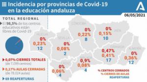 El 0,36 de las aulas escolares de Almería han cerrado por covid-19