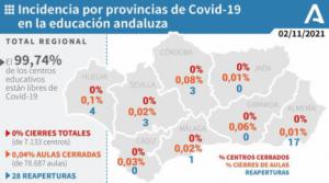 En toda Almería solo se registra el cierre parcial de un aula por covid-19