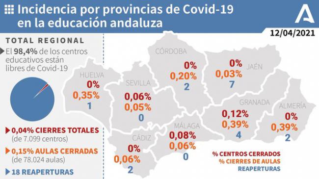 El covid-19 solo llega al 0,29% de las aulas almerienses