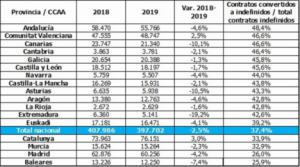 Más del 47% de los contratos temporales se convierten en indefinidos en Almería