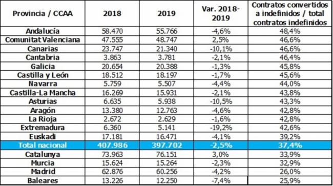 Más del 47% de los contratos temporales se convierten en indefinidos en Almería