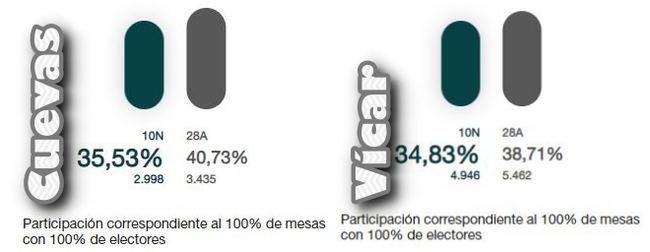 Feudos socialista registran descenso de participación