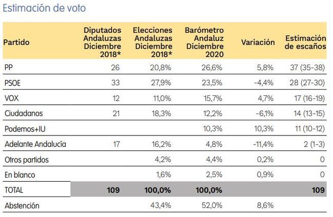 Solo PP y Vox mejorarían resultado en Andalucía