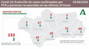 68 nuevos contagios, dos nuevos brotes y 28 hospitalizados en Almería por el #covid19