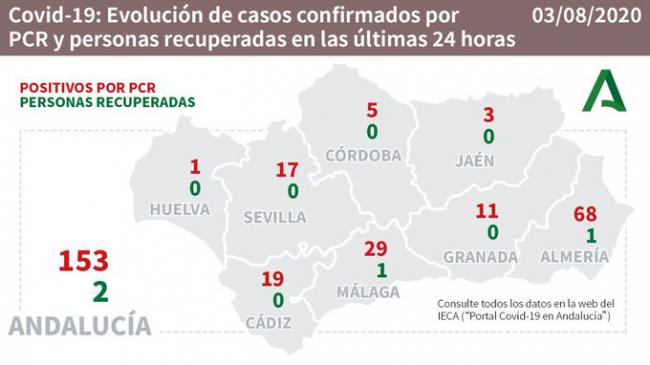 68 nuevos contagios, dos nuevos brotes y 28 hospitalizados en Almería por el #covid19