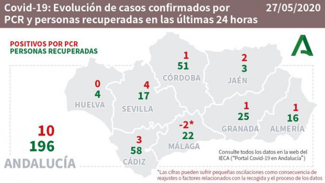 La Junta confirma hasta 270 contagios en Almería por #COVID19 por encima de los datos del Gobierno