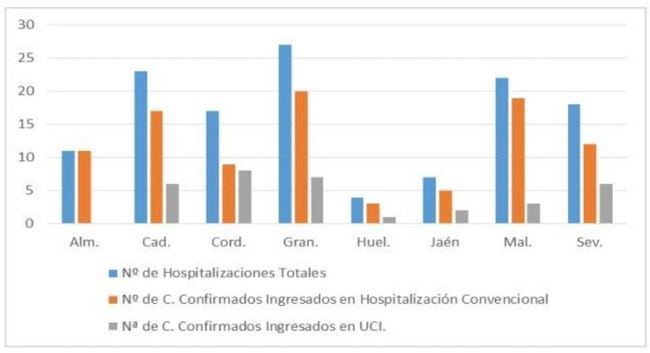 Almería vuelve a registrar un paciente #COVID19 en UCI pero sigue sin anotar más fallecidos