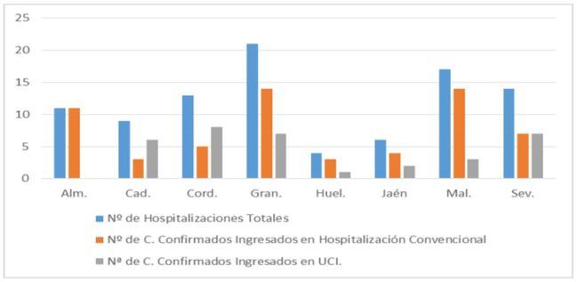 Almería es la tercera provincia andaluza en número de enfermos #COVID19 hospitalizados