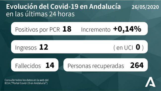 Almería suma otro fallecido por #COVID19 y 10 en curados