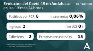 Almería mantiene a 0 todos los indicadores de #COVID19