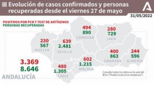 Solo hay un fallecido por covid19 en Almería en una semana