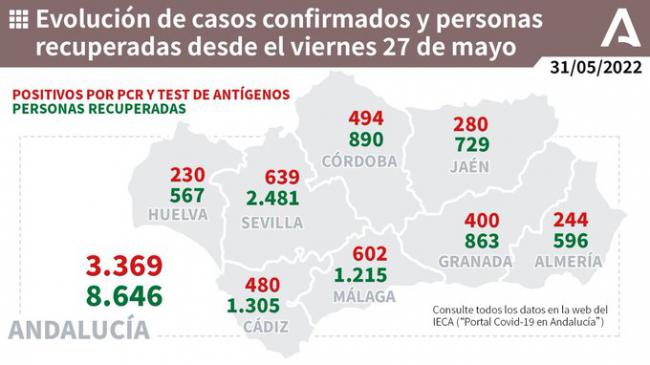 Solo hay un fallecido por covid19 en Almería en una semana