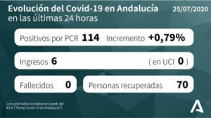 Almería es la provincia con más hospitalizados por #COVID19