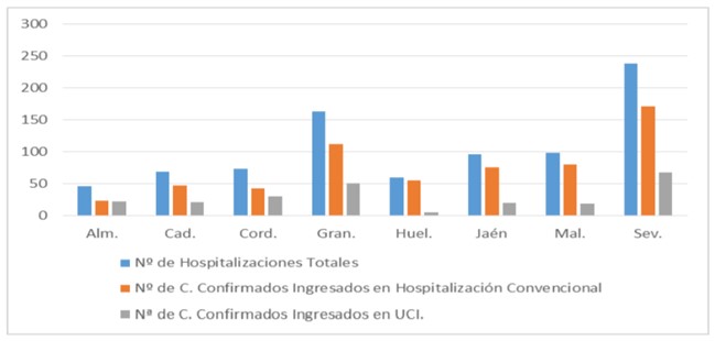 Almería es la provincia andaluza con menos hospitalizados por covid-19