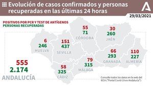 Almería sigue sin bajar del centenar de contagios diario y son hoy 110