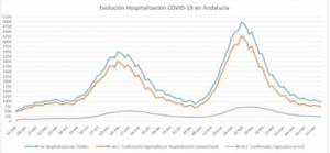 Almería registra 2 de los 3 fallecidos por covid-19 en Andalucía y suma 136 contagios