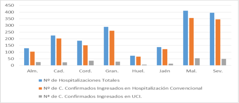 1.318 nuevos contagios en Almería que ya tiene 25 en la UCI