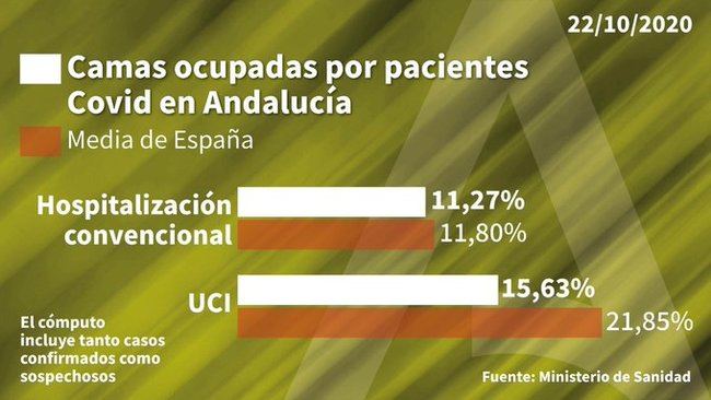 Más de 200 contagios por #COVID19 en Almería en una jornada con 2 fallecidos