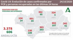 242 contagios por #COVID19 en Almería donde siguen subiendo las hospitalizaciones