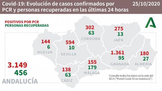 180 contagios por #COVID19 en Almeria y siguen creciendo las hospitalizaciones