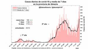 Almería ya está en la tercera ola del #COVID19