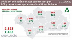 Almería suma 10 muertos por #COVID19 en 24 horas y 87 contagios