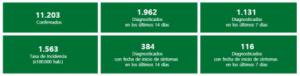 187 contagios, un muerto y 68 curados por #COVID19 en Almería