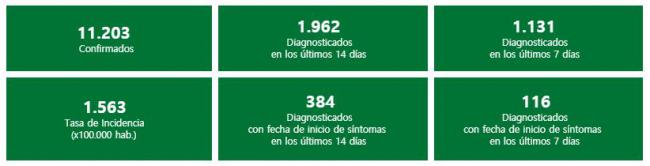 Datos de Almería acumulados desde el inicio de la pandemia