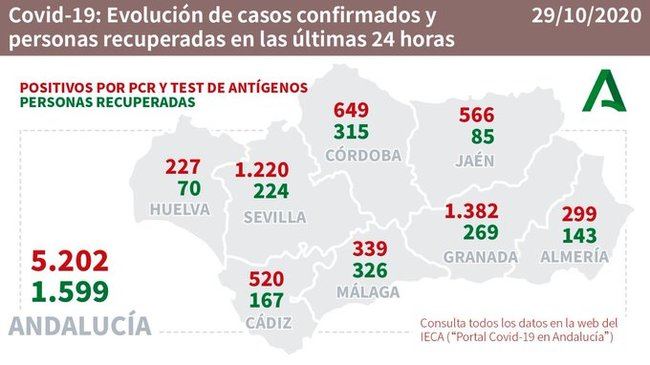 ¡¡299 contagios de #COVID19 en Almería!!