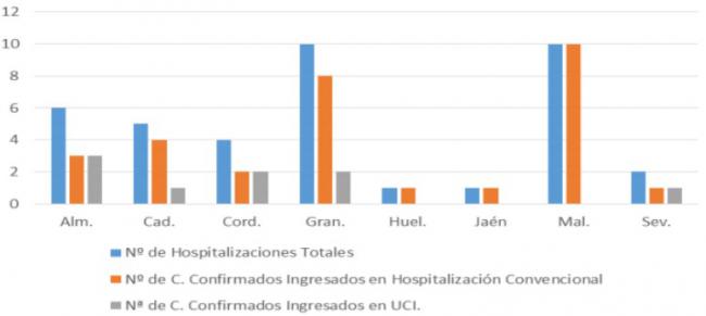 Almería suma 60 contagios #COVID19 en un solo día y es el peor dato de toda la pandemia