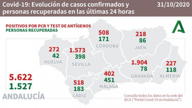 227 nuevos contagios de #COVID19 en Almeria, un brote laboral en Vélez Rubio, y un fallecido