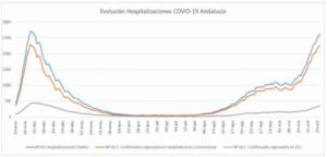 220 contagios por #COVID19 en Almería, hay otro fallecido y los hospitalizados suben a 85